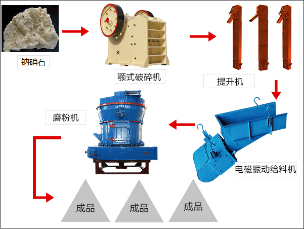 鈉硝石磨粉生產線流程