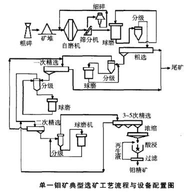 單一鉬礦典型選礦工藝流程與設(shè)備配置圖