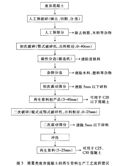 第3類廢棄混凝土