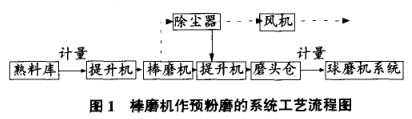 棒磨機作預粉磨的系統工藝流程圖