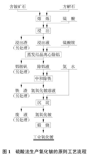 從含鈹礦石中提取鈹的工藝研究