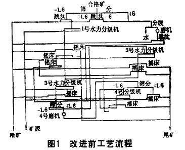 鎢礦重選工藝的技術(shù)改造