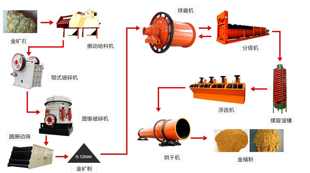 金礦選礦設(shè)備簡(jiǎn)要介紹