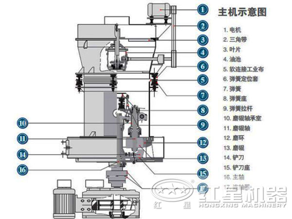 膨潤土磨粉機結構