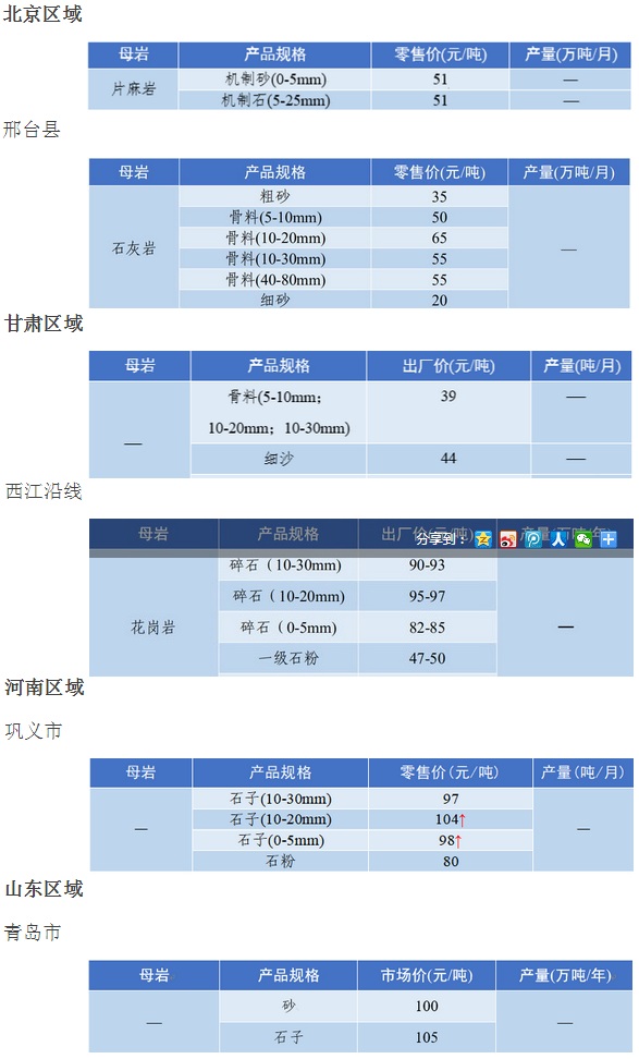 國內(nèi)多地區(qū)砂石骨料價格