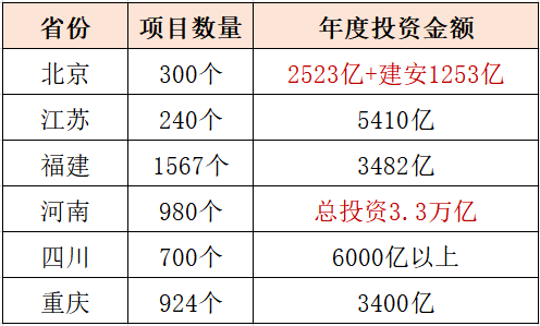 重點地區(qū)申報項目投資表