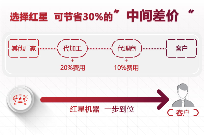 選擇紅星，為您節省成本30%