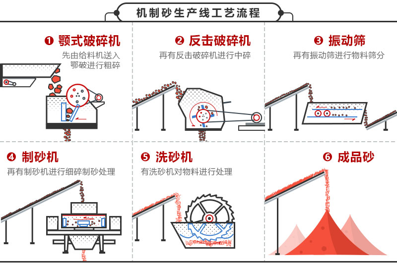 尾礦制砂生產線工藝流程圖