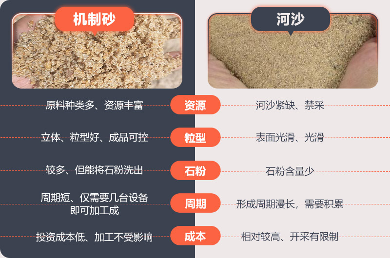 機(jī)制砂與河沙對比圖