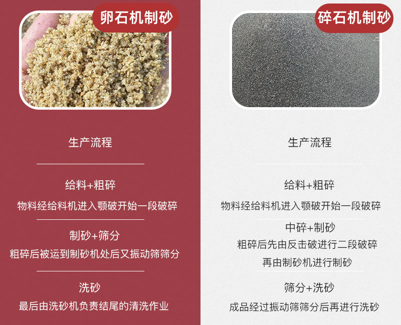 卵石機(jī)制砂與碎石機(jī)制砂生產(chǎn)流程