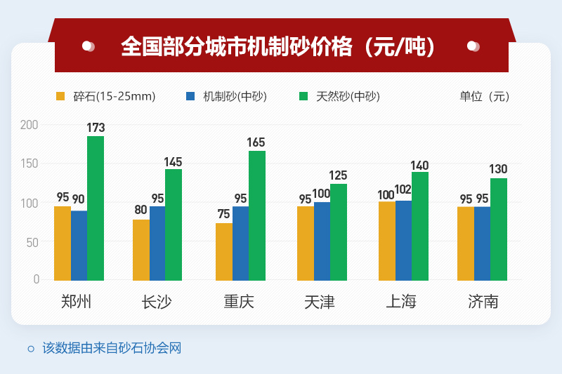 部分地區機制砂價格