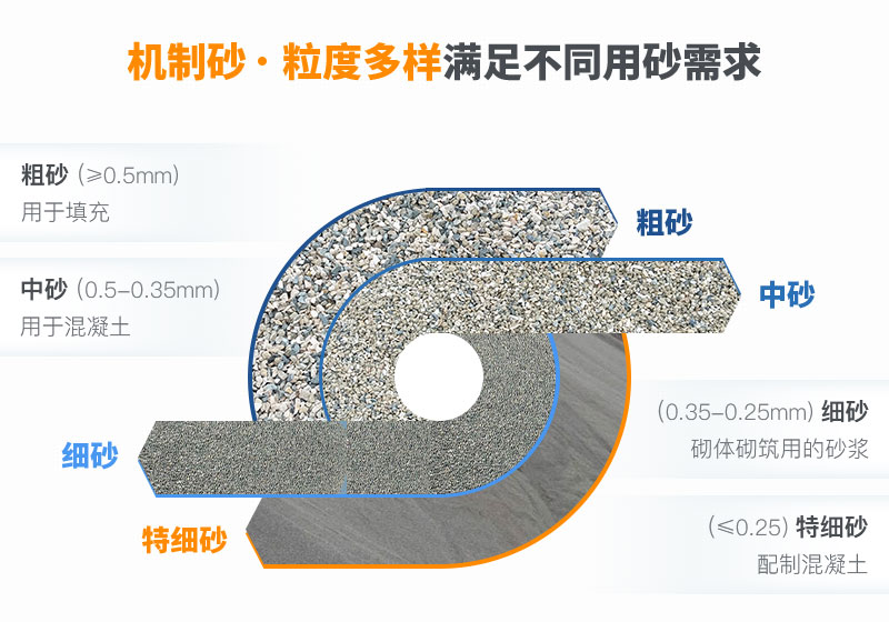 不同規格機制砂