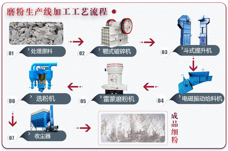 石灰石磨粉生產線工藝流程