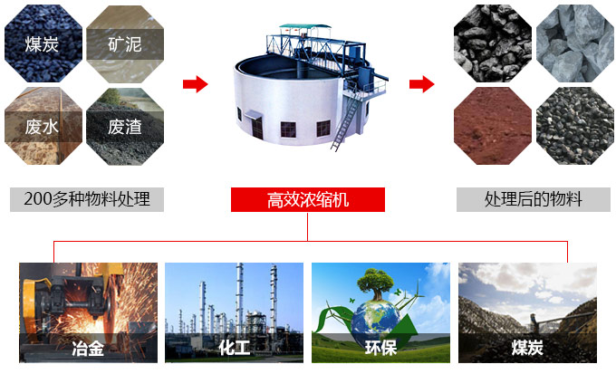 濃縮機用途