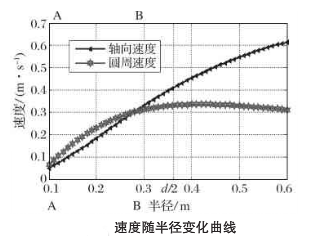 速度隨半徑變化曲線