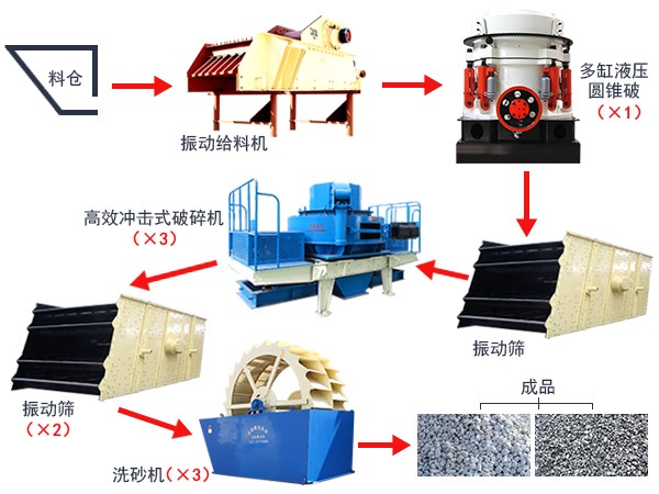 制砂生產線工藝流程