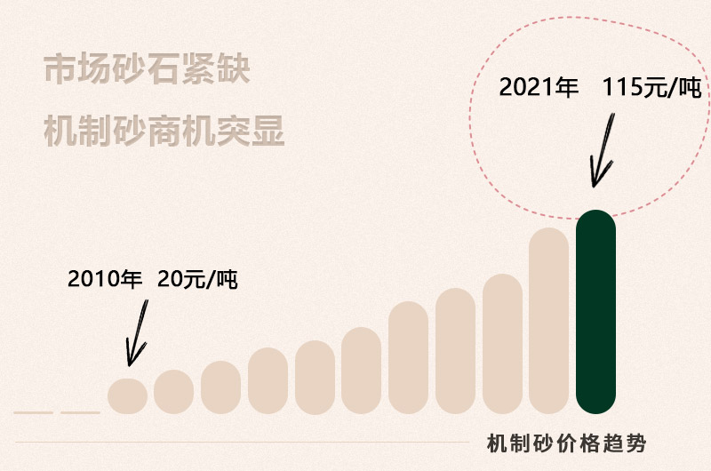 機制砂投資前景大好